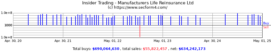 Insider Trading Transactions for Manufacturers Life Reinsurance Ltd