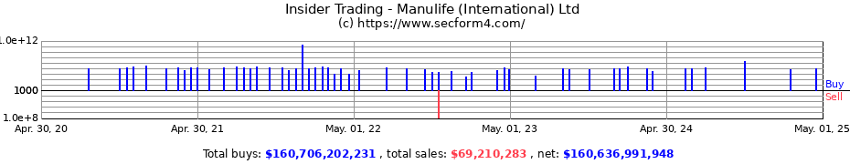 Insider Trading Transactions for Manulife (International) Ltd