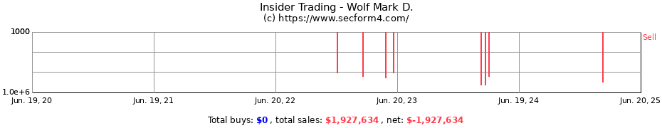 Insider Trading Transactions for Wolf Mark D.
