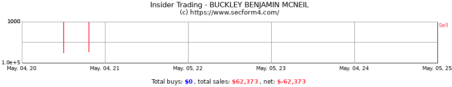 Insider Trading Transactions for BUCKLEY BENJAMIN MCNEIL