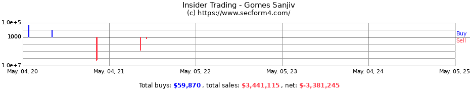 Insider Trading Transactions for Gomes Sanjiv