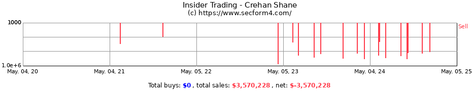 Insider Trading Transactions for Crehan Shane