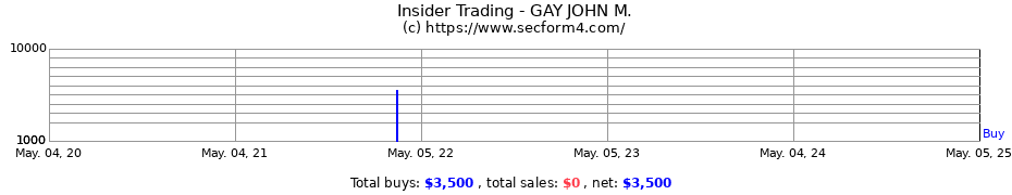 Insider Trading Transactions for GAY JOHN M.