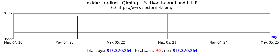 Insider Trading Transactions for Qiming U.S. Healthcare Fund II L.P.