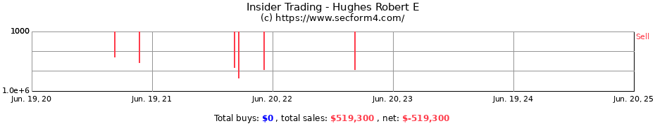 Insider Trading Transactions for Hughes Robert E