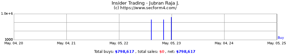 Insider Trading Transactions for Jubran Raja J.