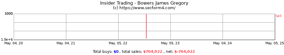 Insider Trading Transactions for Bowers James Gregory