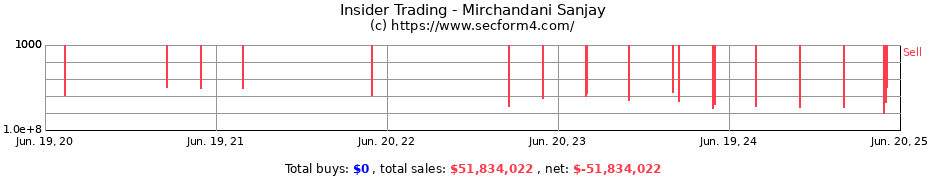 Insider Trading Transactions for Mirchandani Sanjay