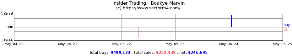 Insider Trading Transactions for Boakye Marvin
