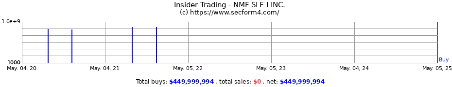 Insider Trading Transactions for NMF SLF I Inc.
