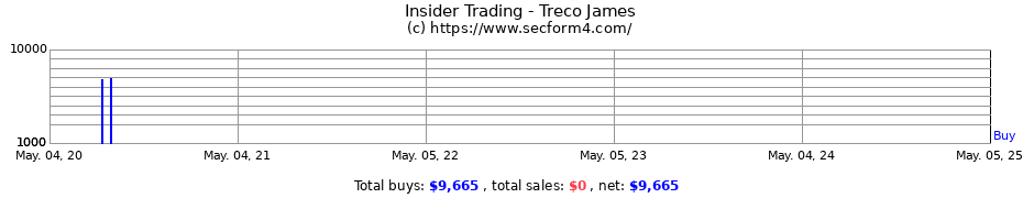 Insider Trading Transactions for Treco James