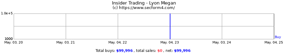 Insider Trading Transactions for Lyon Megan