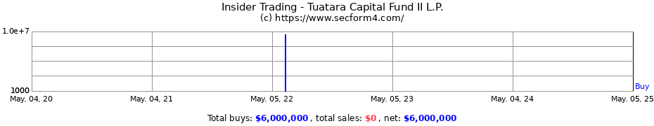 Insider Trading Transactions for Tuatara Capital Fund II L.P.