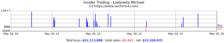 Insider Trading Transactions for Liebowitz Michael