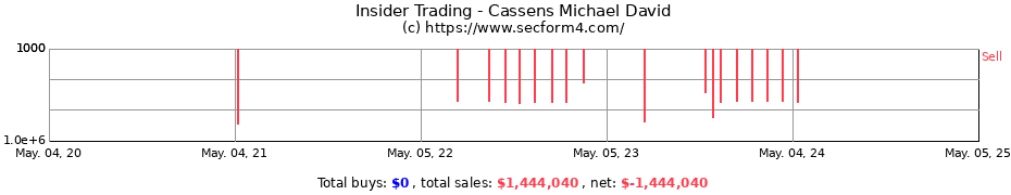 Insider Trading Transactions for Cassens Michael David