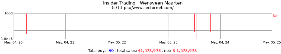 Insider Trading Transactions for Wensveen Maarten