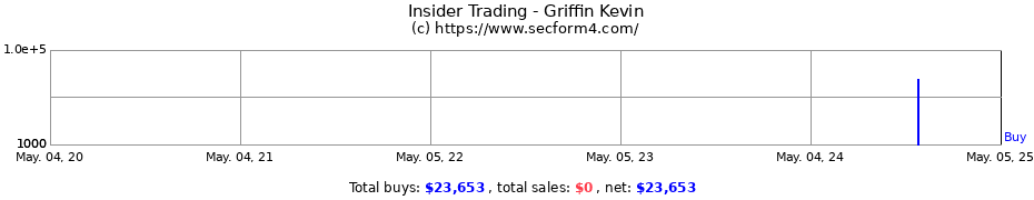 Insider Trading Transactions for Griffin Kevin