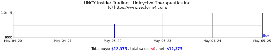 Insider Trading Transactions for Unicycive Therapeutics Inc.