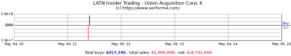 Insider Trading Transactions for Union Acquisition Corp. II