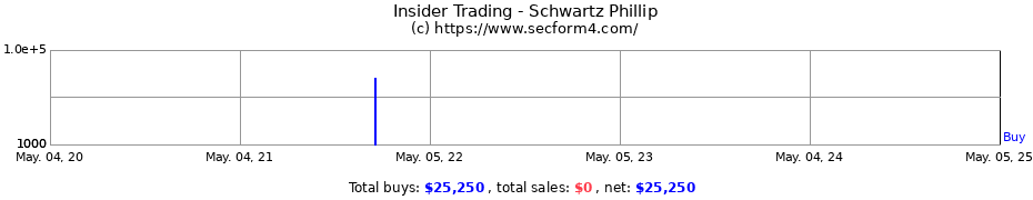 Insider Trading Transactions for Schwartz Phillip