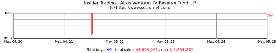 Insider Trading Transactions for Altos Ventures IV Reserve Fund L.P.