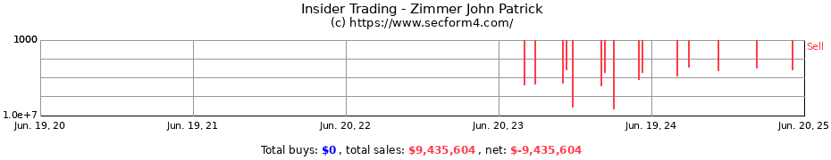 Insider Trading Transactions for Zimmer John Patrick