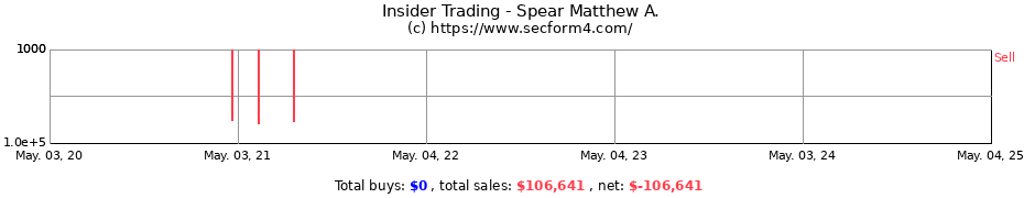 Insider Trading Transactions for Spear Matthew A.