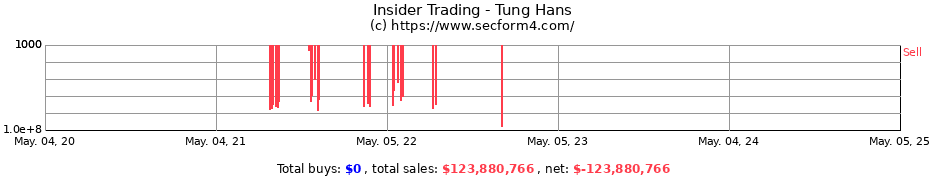 Insider Trading Transactions for Tung Hans