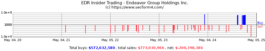 Insider Trading Transactions for Endeavor Group Holdings Inc.