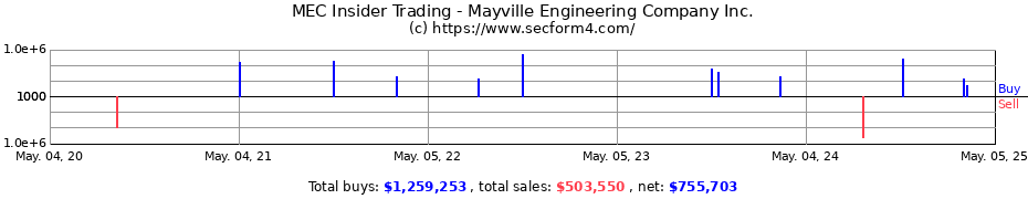 Insider Trading Transactions for Mayville Engineering Company Inc.