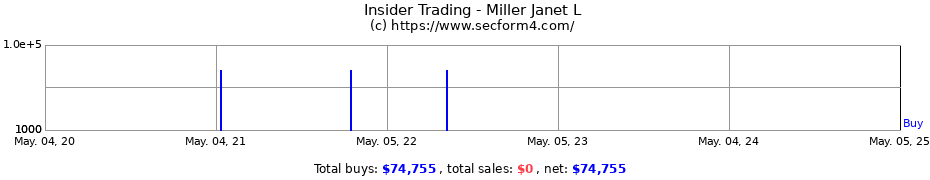 Insider Trading Transactions for Miller Janet L