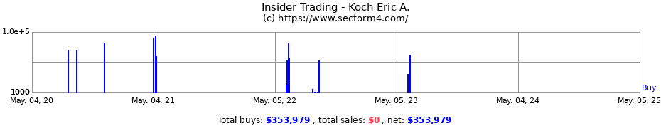 Insider Trading Transactions for Koch Eric A.