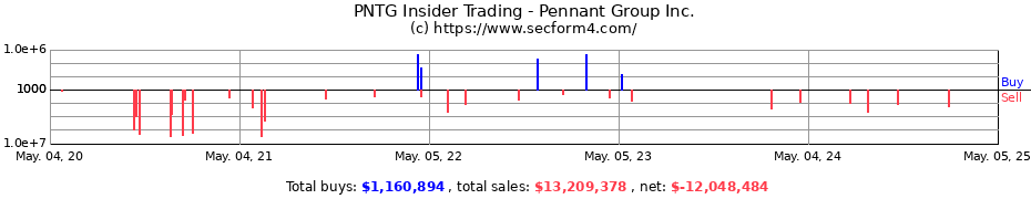 Insider Trading Transactions for Pennant Group Inc.