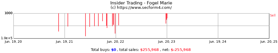 Insider Trading Transactions for Fogel Marie