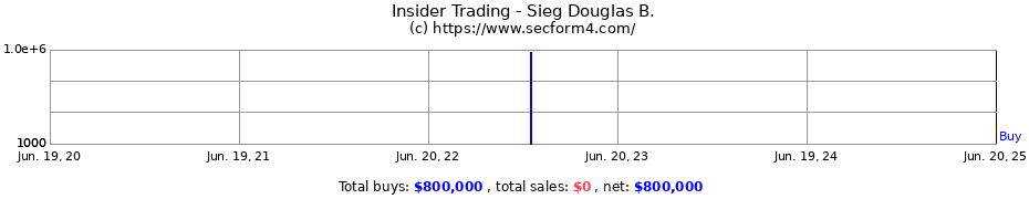 Insider Trading Transactions for Sieg Douglas B.