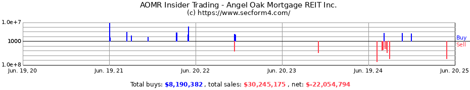 Insider Trading Transactions for Angel Oak Mortgage REIT Inc.