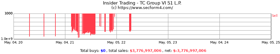 Insider Trading Transactions for TC Group VI S1 L.P.