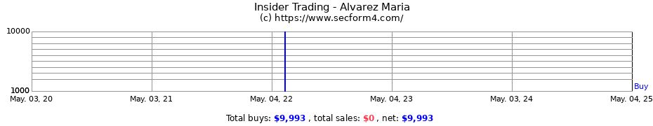 Insider Trading Transactions for Alvarez Maria