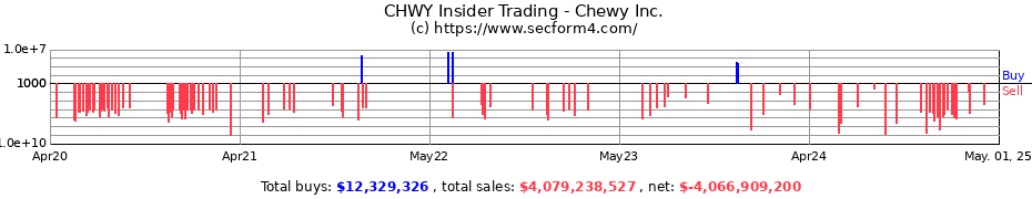 Insider Trading Transactions for Chewy Inc.