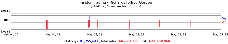 Insider Trading Transactions for Richards Jeffrey Gordon