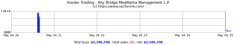 Insider Trading Transactions for Ally Bridge MedAlpha Management L.P.