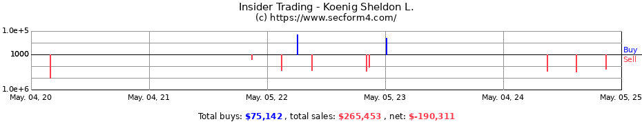 Insider Trading Transactions for Koenig Sheldon L.