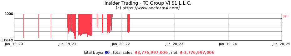 Insider Trading Transactions for TC Group VI S1 L.L.C.