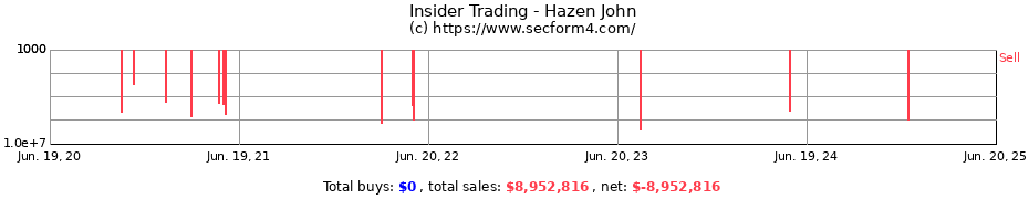 Insider Trading Transactions for Hazen John