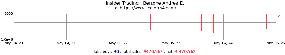 Insider Trading Transactions for Bertone Andrea E.