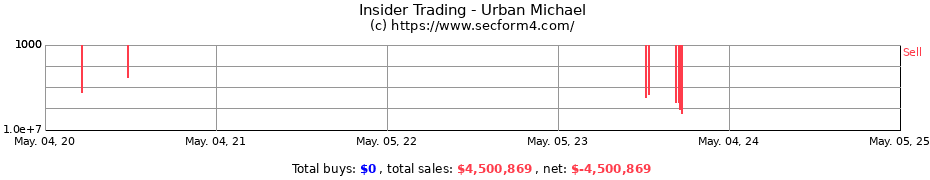 Insider Trading Transactions for Urban Michael