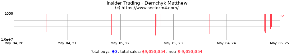 Insider Trading Transactions for Demchyk Matthew
