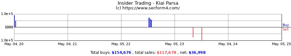 Insider Trading Transactions for Kiai Parsa