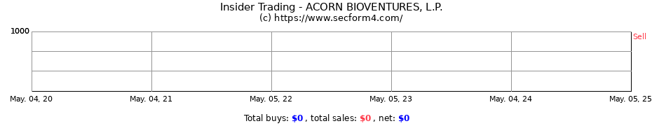 Insider Trading Transactions for ACORN BIOVENTURES, L.P.