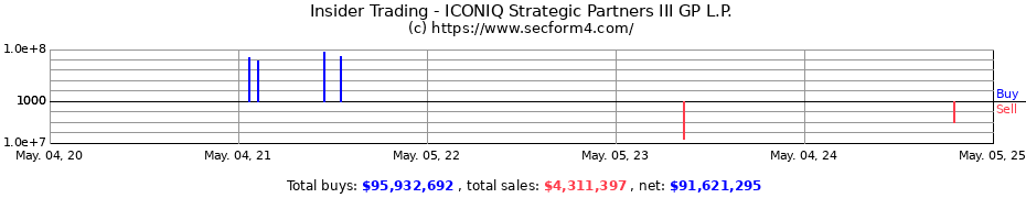 Insider Trading Transactions for ICONIQ Strategic Partners III GP L.P.